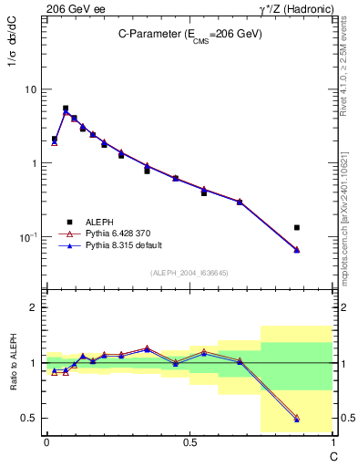 Plot of C in 206 GeV ee collisions