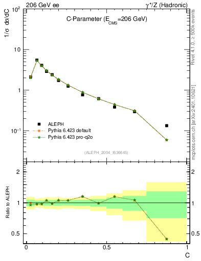 Plot of C in 206 GeV ee collisions