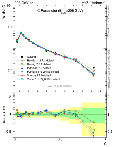 Plot of C in 206 GeV ee collisions