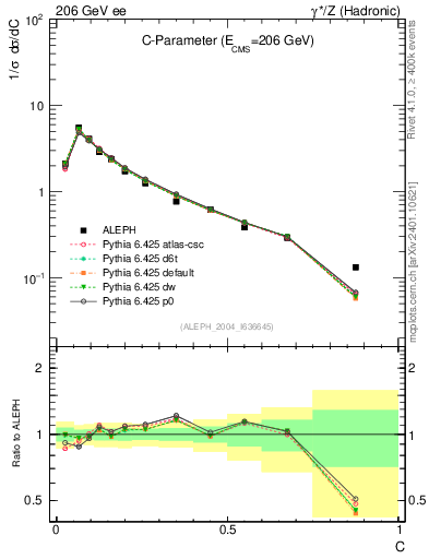Plot of C in 206 GeV ee collisions