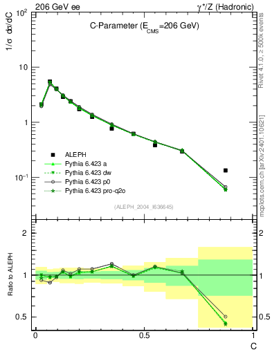 Plot of C in 206 GeV ee collisions