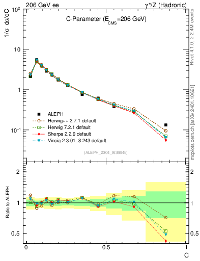 Plot of C in 206 GeV ee collisions