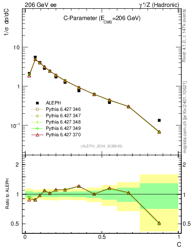 Plot of C in 206 GeV ee collisions
