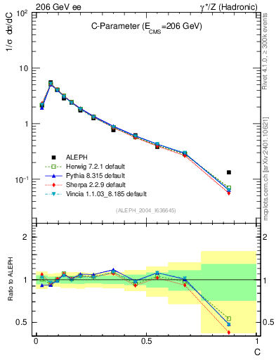 Plot of C in 206 GeV ee collisions