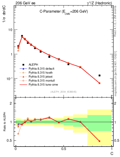 Plot of C in 206 GeV ee collisions