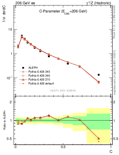 Plot of C in 206 GeV ee collisions