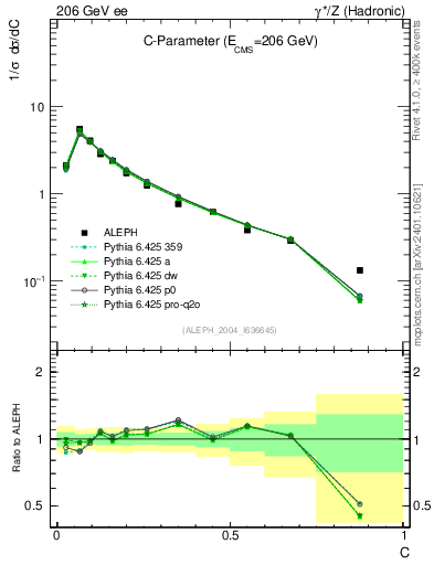 Plot of C in 206 GeV ee collisions