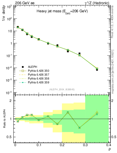 Plot of Mh2 in 206 GeV ee collisions