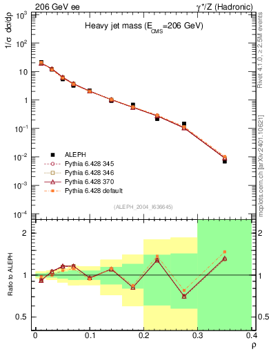 Plot of Mh2 in 206 GeV ee collisions
