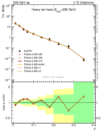 Plot of Mh2 in 206 GeV ee collisions