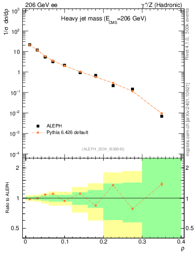 Plot of Mh2 in 206 GeV ee collisions