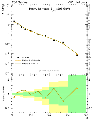 Plot of Mh2 in 206 GeV ee collisions