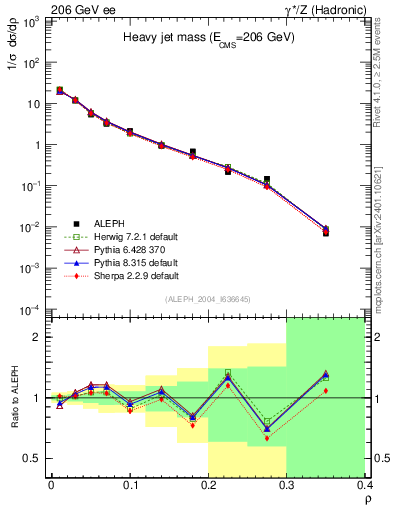 Plot of Mh2 in 206 GeV ee collisions
