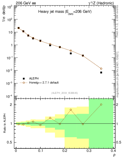 Plot of Mh2 in 206 GeV ee collisions