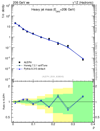 Plot of Mh2 in 206 GeV ee collisions