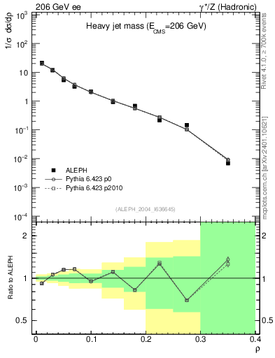 Plot of Mh2 in 206 GeV ee collisions