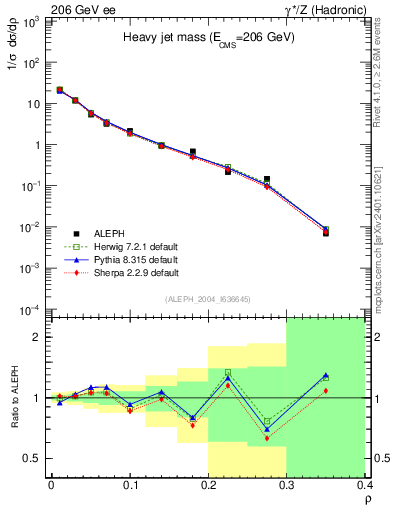 Plot of Mh2 in 206 GeV ee collisions