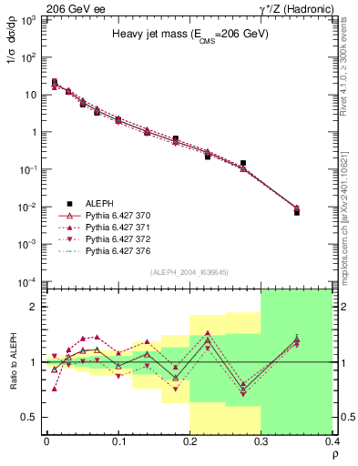 Plot of Mh2 in 206 GeV ee collisions