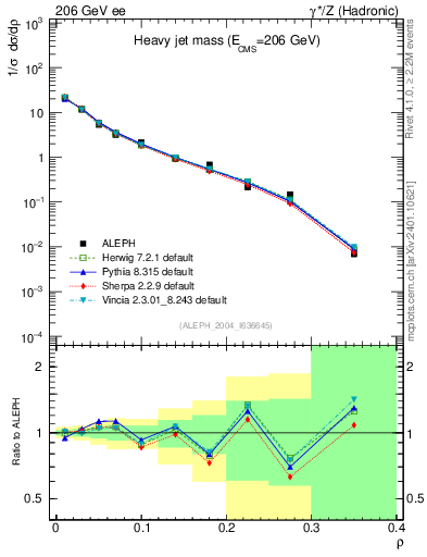 Plot of Mh2 in 206 GeV ee collisions