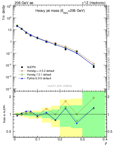 Plot of Mh2 in 206 GeV ee collisions