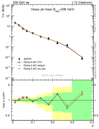 Plot of Mh2 in 206 GeV ee collisions