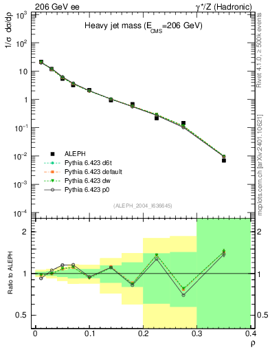 Plot of Mh2 in 206 GeV ee collisions