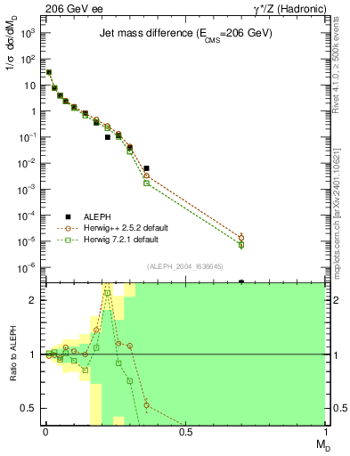 Plot of Msdiff in 206 GeV ee collisions