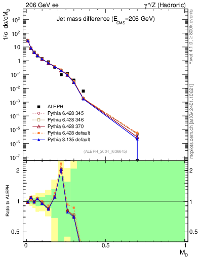 Plot of Msdiff in 206 GeV ee collisions