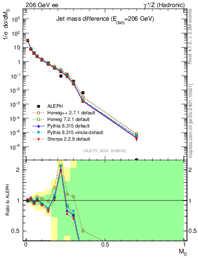 Plot of Msdiff in 206 GeV ee collisions
