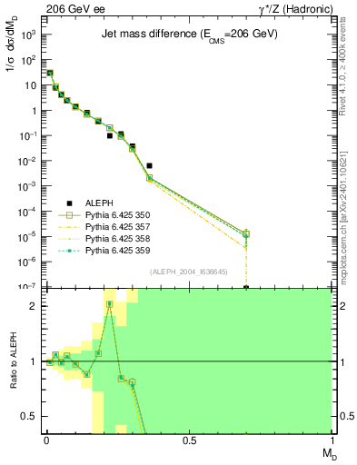 Plot of Msdiff in 206 GeV ee collisions