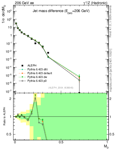 Plot of Msdiff in 206 GeV ee collisions