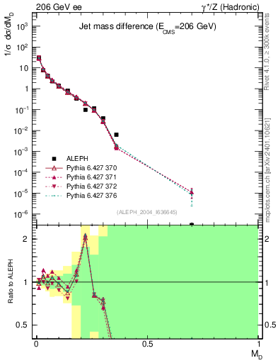 Plot of Msdiff in 206 GeV ee collisions