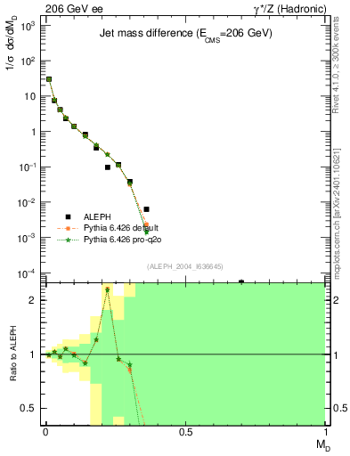 Plot of Msdiff in 206 GeV ee collisions