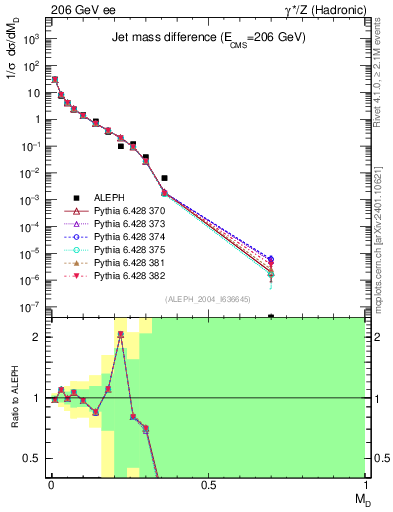 Plot of Msdiff in 206 GeV ee collisions