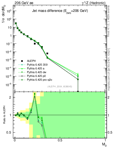 Plot of Msdiff in 206 GeV ee collisions