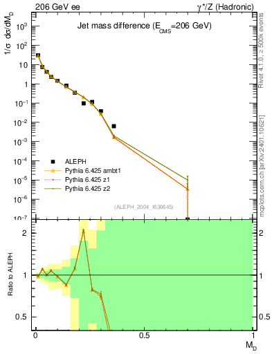 Plot of Msdiff in 206 GeV ee collisions
