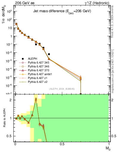 Plot of Msdiff in 206 GeV ee collisions