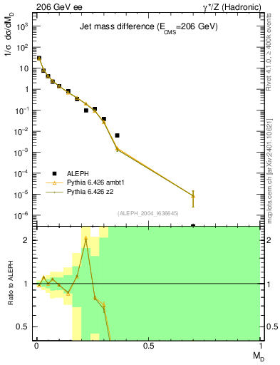 Plot of Msdiff in 206 GeV ee collisions