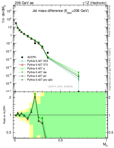 Plot of Msdiff in 206 GeV ee collisions
