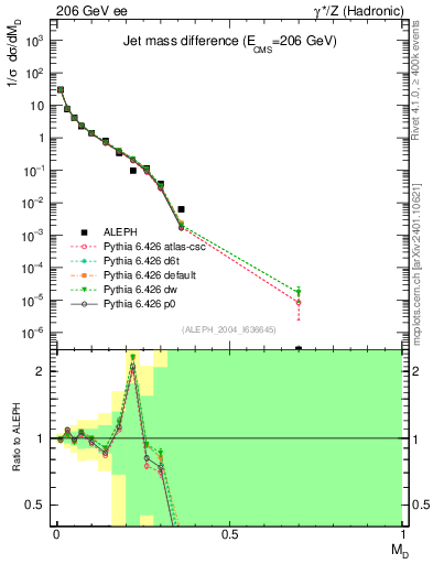 Plot of Msdiff in 206 GeV ee collisions