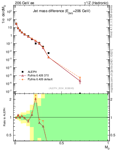 Plot of Msdiff in 206 GeV ee collisions