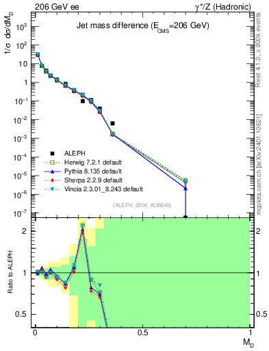 Plot of Msdiff in 206 GeV ee collisions