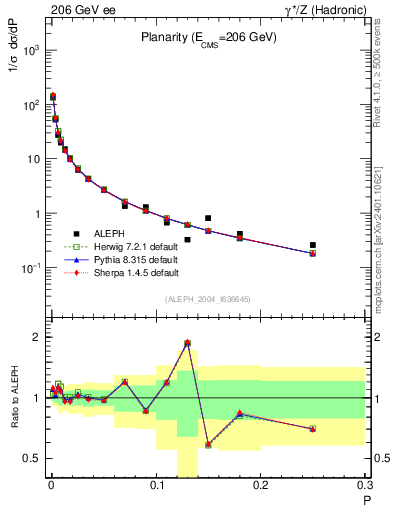 Plot of P in 206 GeV ee collisions