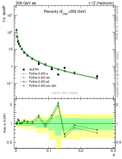 Plot of P in 206 GeV ee collisions