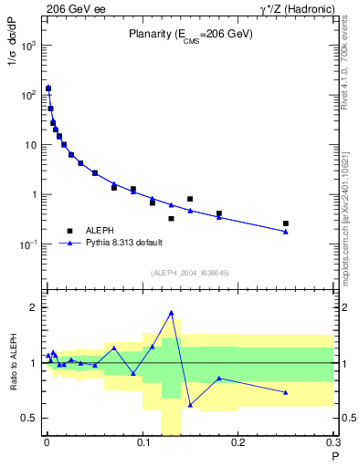 Plot of P in 206 GeV ee collisions