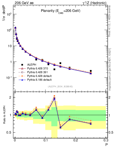 Plot of P in 206 GeV ee collisions
