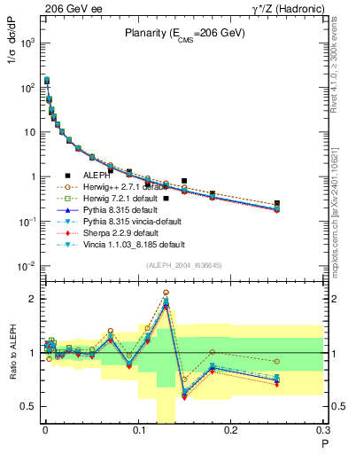 Plot of P in 206 GeV ee collisions