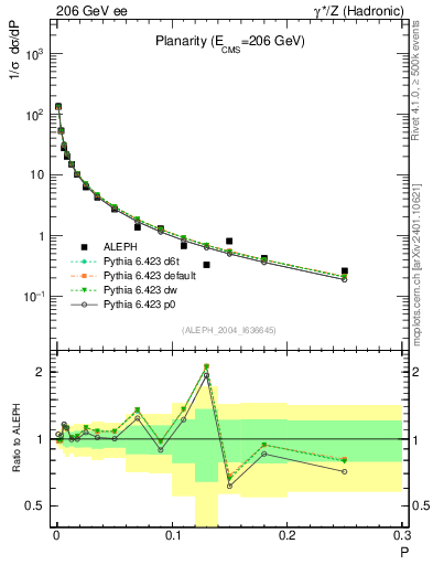 Plot of P in 206 GeV ee collisions