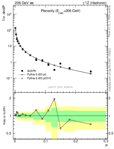 Plot of P in 206 GeV ee collisions