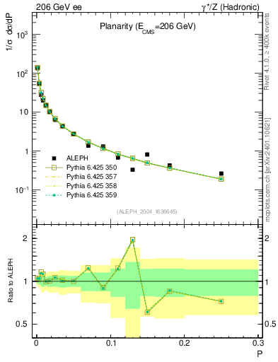 Plot of P in 206 GeV ee collisions